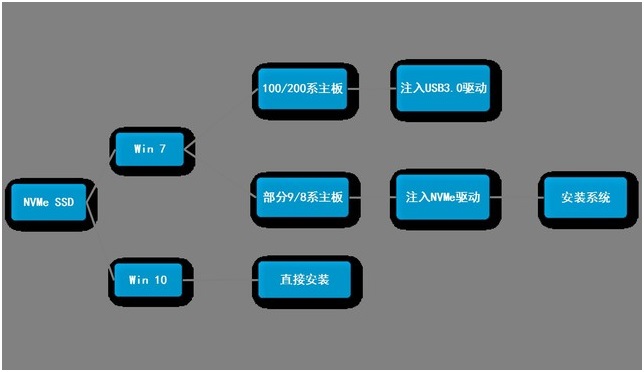 Win7怎么在西数Black系列NVME SSD固态硬盘上装？